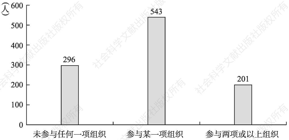 图1 上海社区居民参与组织数量