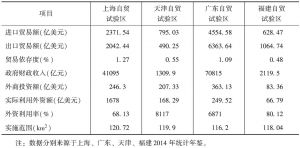 表4 上海、天津、广东、福建自贸试验区经济指标情况