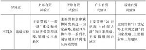 表5 上海、天津、广东、福建自贸试验区异同点