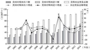 图2 2001～2014年美韩贸易情况