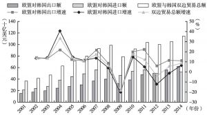 图5 2001～2014年欧韩贸易情况