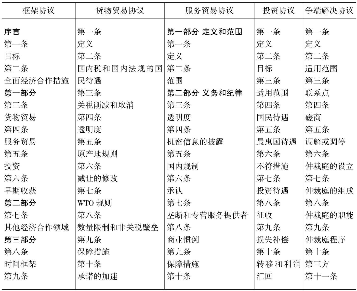 表2 中国-东盟自由贸易协议主要内容