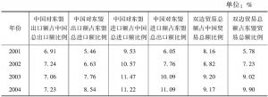 表3 2001～2014年中国与东盟进出口占各自外贸比重