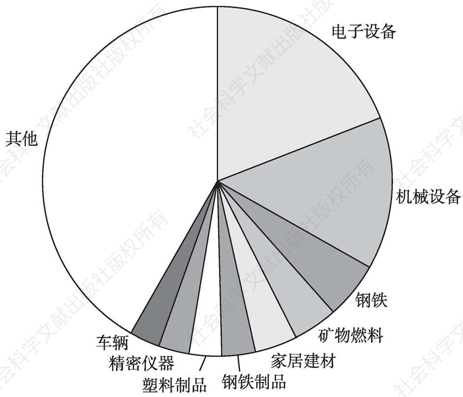 图3 中国对东盟出口结构（HS2位码分类）
