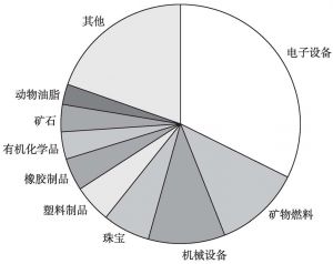 图4 中国对东盟进口结构（HS2位码分类）