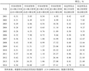 表6 2001～2014年中国与智利进出口占各自外贸比重