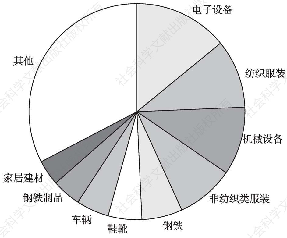 图6 中国对智利出口结构（HS2位码分类）