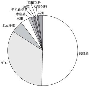 图7 中国对智利进口结构（HS2位码分类）