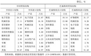 表10 2014年中国、巴基斯坦各自进出口结构（HS2位码分类）