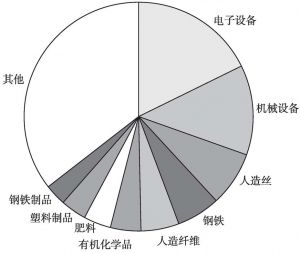 图9 中国对巴基斯坦出口结构（HS2位码分类）