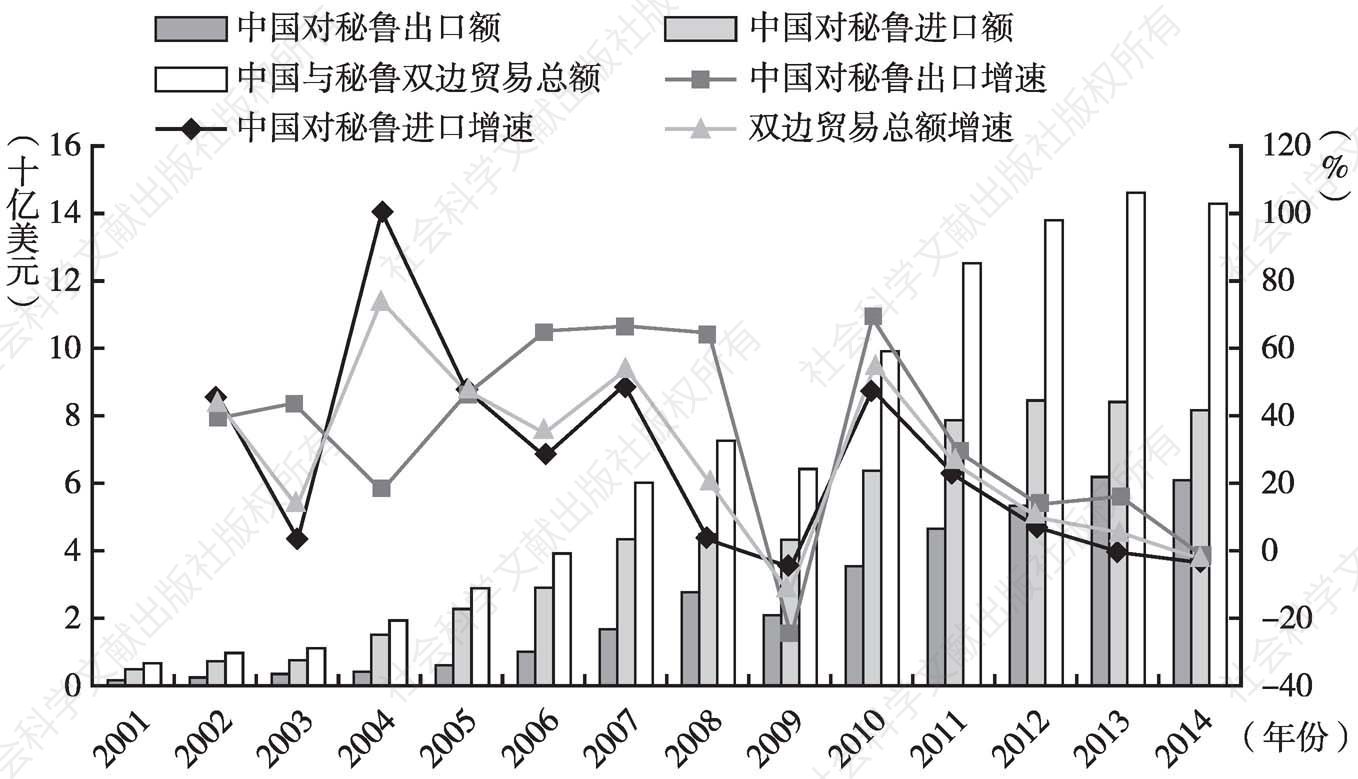 图11 2001～2014年中国与秘鲁贸易情况