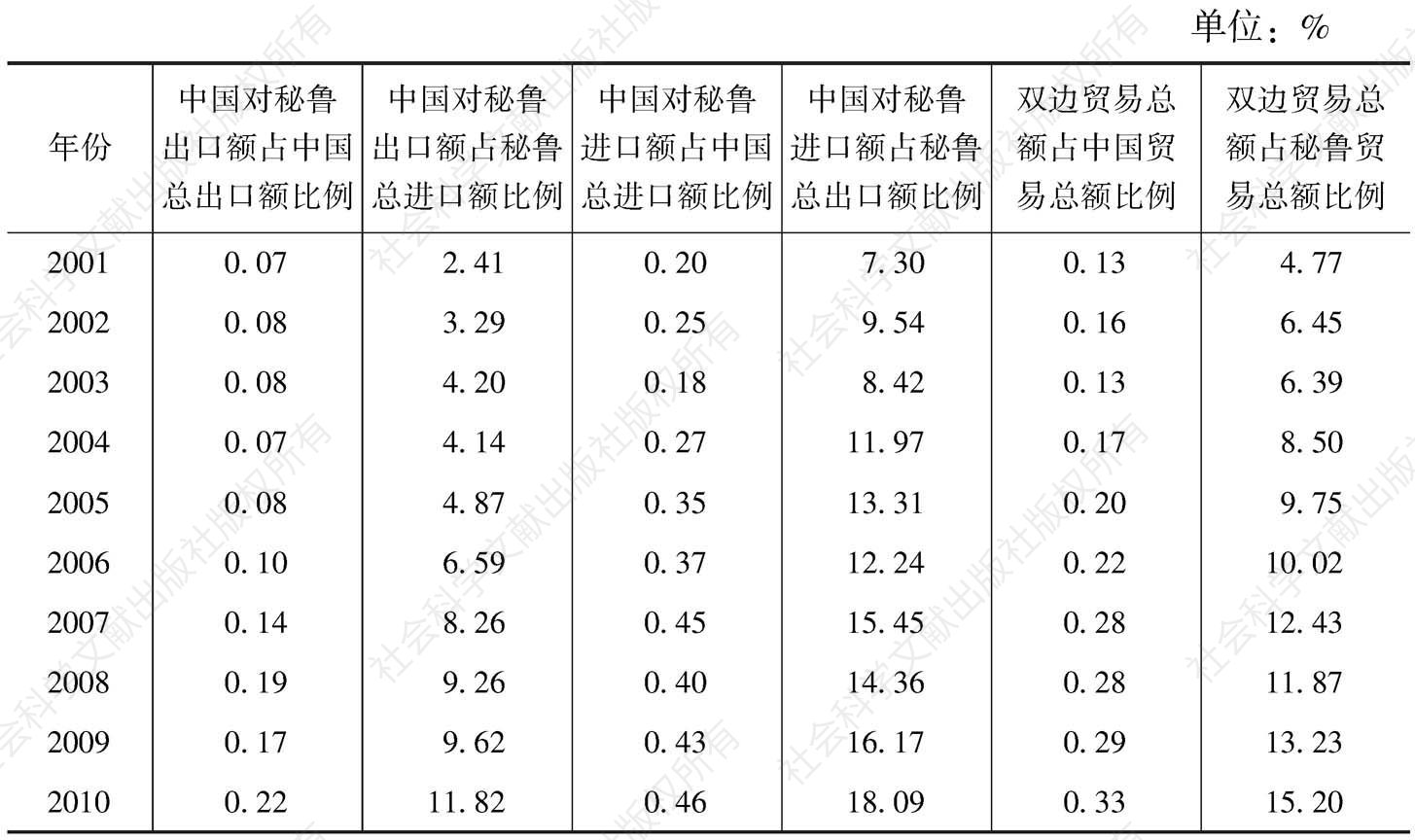 表12 2001～2014年中国与秘鲁进出口占各自外贸比重