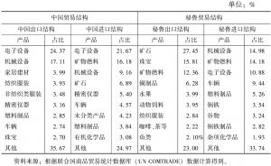 表13 2014年中国、秘鲁各自进出口结构（HS2位码分类）
