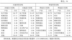表19 2014年内地、香港各自进出口结构（HS2位码分类）