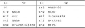 表23 中国-新西兰自由贸易协议主要内容