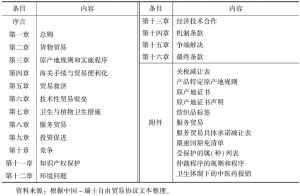 表32 中国-瑞士自由贸易协议主要内容