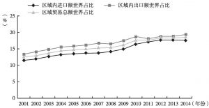 图48 2001～2014年中日韩三国贸易占比情况
