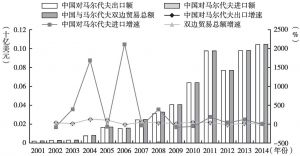 图54 2001～2014年中国-马尔代夫贸易情况