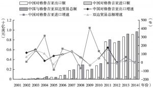 图57 2001～2014年中国与格鲁吉亚贸易情况