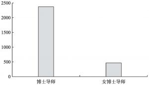 图3-4 女性博士导师所占比例（以41～45岁导师数据为例）