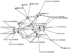 图5-12 区域产学研合作的20种模式