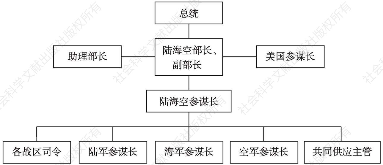 图3-1 科林斯方案的组织结构