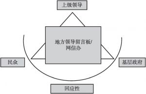 图7 民众诉求回应路径形态