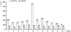 图2 2017年、2018年每月境内感染网络病毒终端数