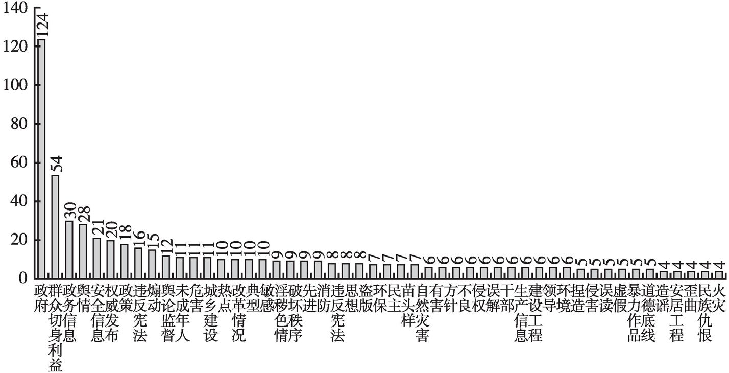 图1 舆情治理网络信息关键词