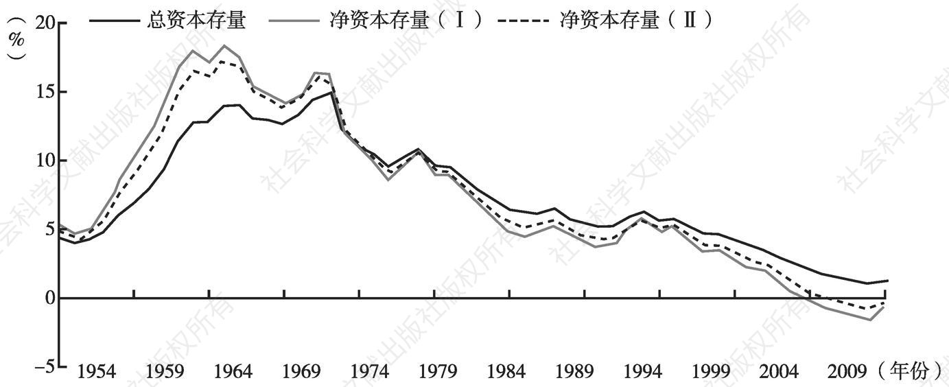 图2 日本社会资本的总存量和净存量的变化率（1954～2009年度）