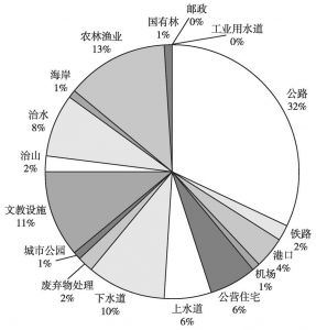 图3 2009年度17部门总资本存量所占比重