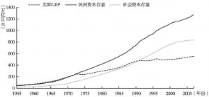 图5 实际GDP、民间资本存量、社会资本存量的总值（1955～2007年度）