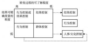 图2-2 Ouchi与Merchant管理控制框架