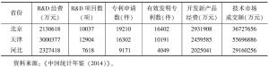 表1 2013年京津冀研发活动、发明专利及新技术产品情况