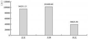 图1 2013年京津冀三地人均GDP比较