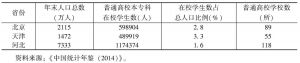 表3 2013年京津冀高等教育发展情况比较