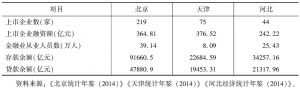 表4 2013年京津冀地区金融环境比较