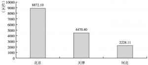 图3 2013年京津冀地区市场消费品零售总额比较
