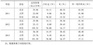 表2 京津冀三省市用水量和经济发展水平分摊系数