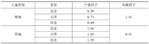 表4 京津冀三省市产量因子和均衡因子