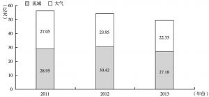 图1 2011～2013年京津补偿金额及变化趋势