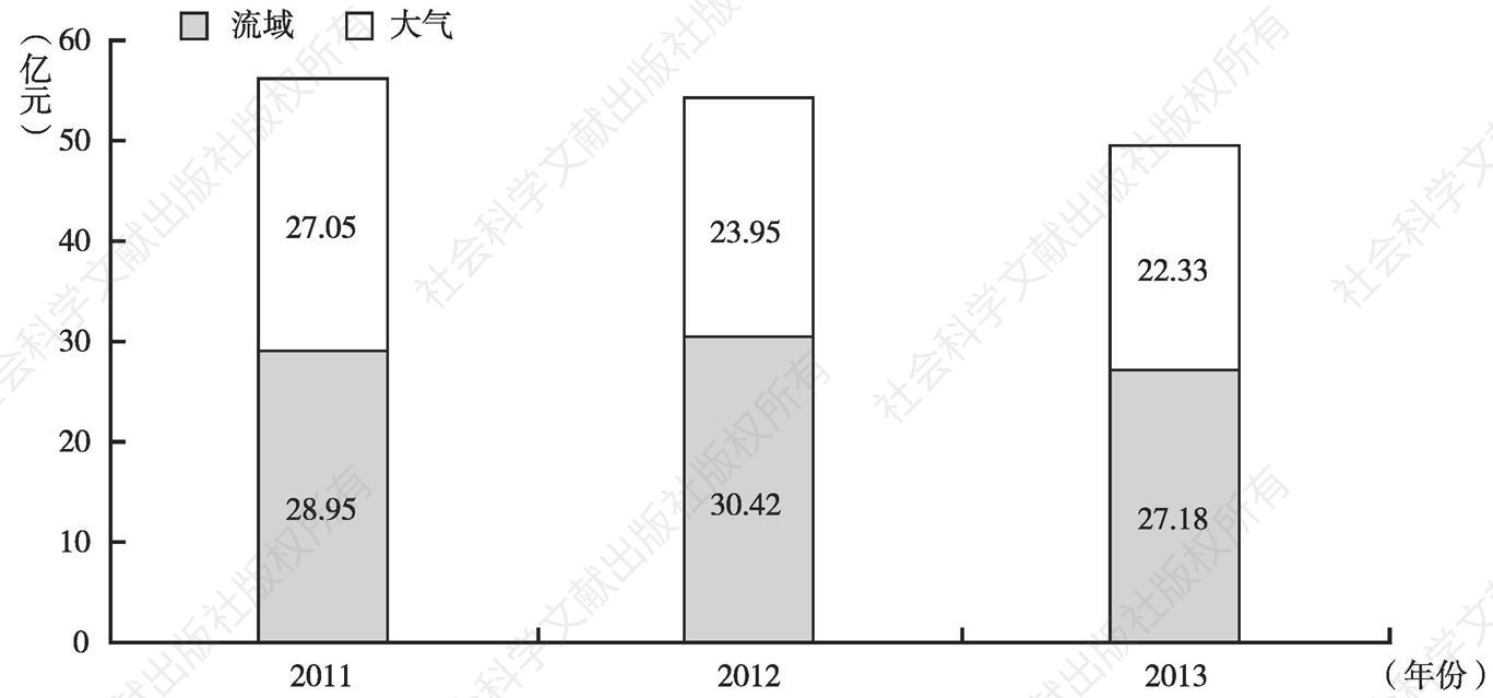 图1 2011～2013年京津补偿金额及变化趋势