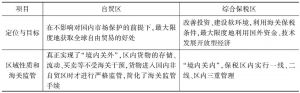 表4 中国综合保税区与国际自贸区的不同