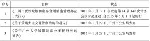 表1 2015年广州市城市管理领域规范性文件（部分）