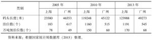 表3 广州和上海港口基础设施的比较（2005年、2010年、2013年）