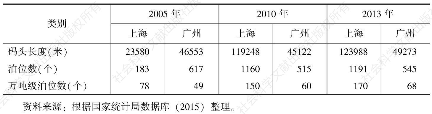 表3 广州和上海港口基础设施的比较（2005年、2010年、2013年）