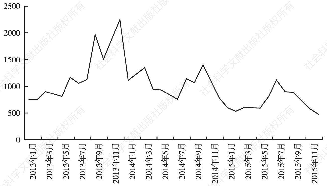 图3 波罗的海干散货指数的变动（2013～2015年）