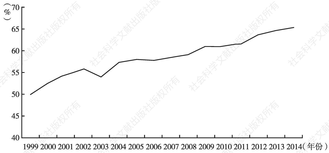 图4 广州市第三产业增加值占GDP比重的变化（1999～2014年）