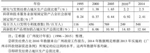 表5 广州市科技投入和产出情况（1995、2000、2005、2010、2014年）