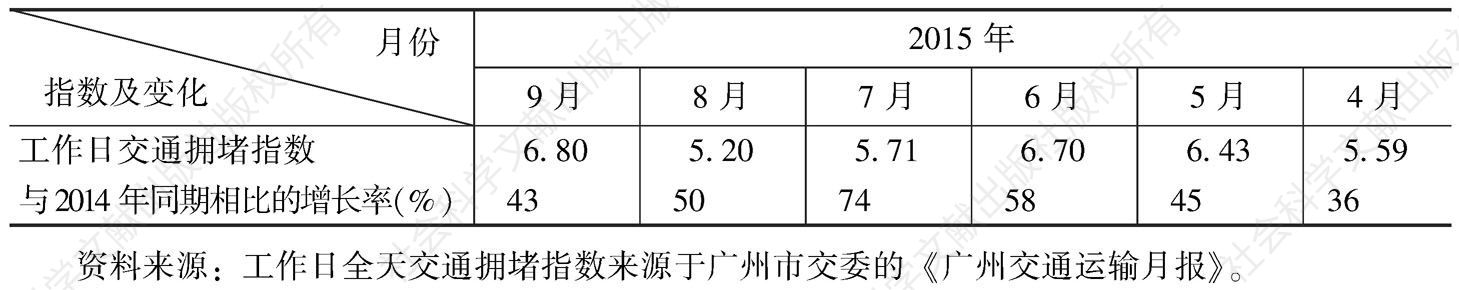 表1 广州市城市道路工作日全天交通拥堵指数及对比